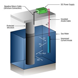 cathodic protection systems
