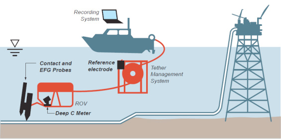 Remote Electrode Survey Kit