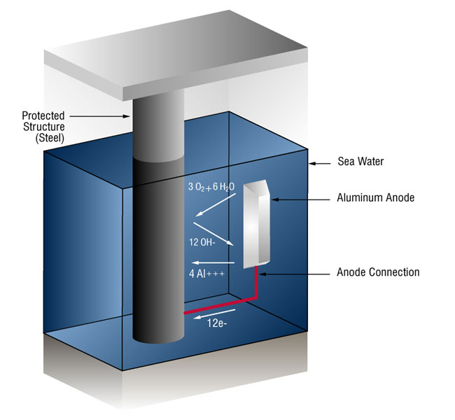 cathodic-protection-101