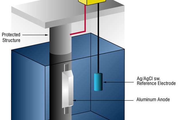 Cathodic Protection 101 Cathodic Protection 101
