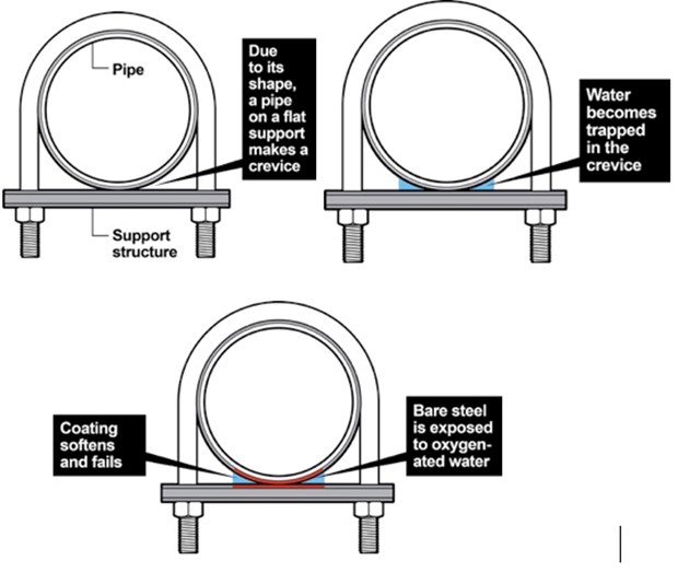 Why These 5 Common Pipe Support Designs Fail